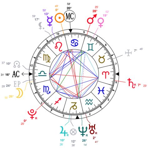 david dobrik natal chart|Astrology birth chart for David Dobrik